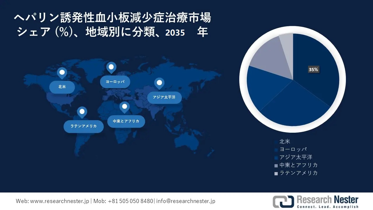 Heparin Induced Thrombocytopenia Treatment Market Survey